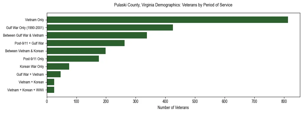 Horizontal bar chart showing veteran distribution by period of military service in Pulaski County, Virginia, based on 2023 ACS data.