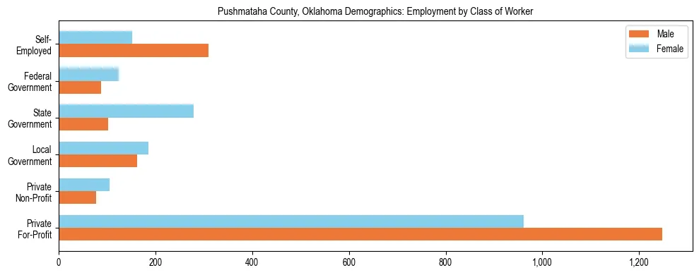 Horizontal bar chart showing employment distribution by class of worker and gender in Pushmataha County, Oklahoma, based on 2023 ACS data.