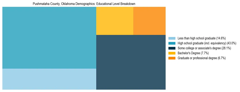 Treemap chart illustrating the educational attainment breakdown for population 25 years and over in Pushmataha County, Oklahoma.