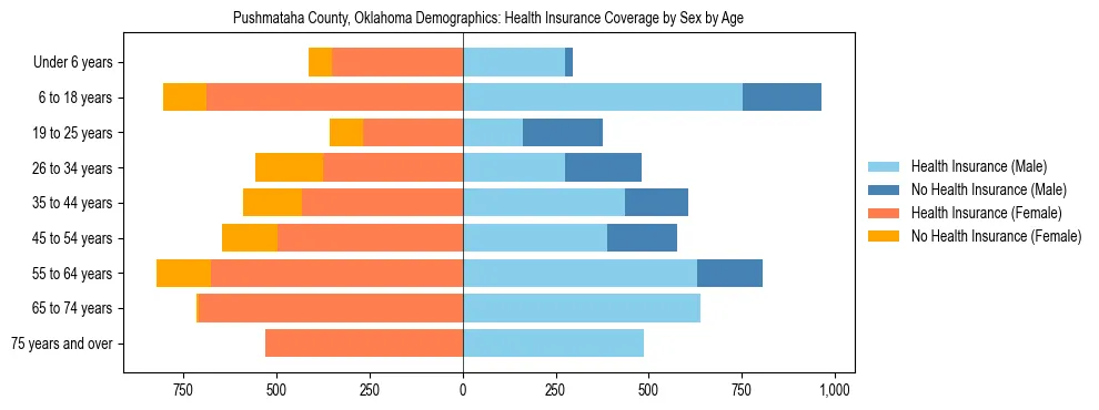 Pyramid chart showing health insurance coverage by age and sex in Pushmataha County, Oklahoma.