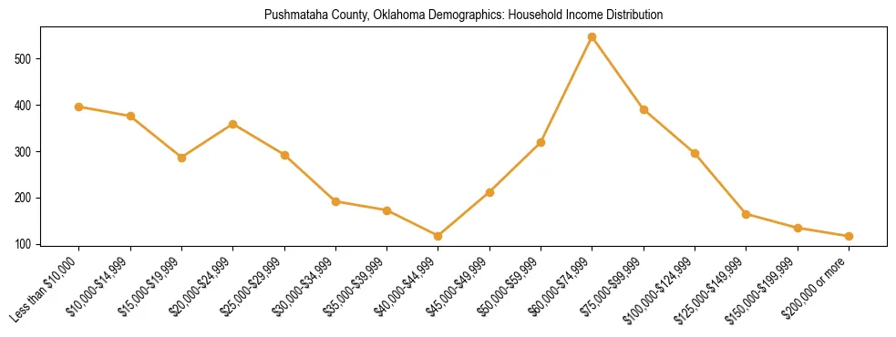 Horizontal bar chart showing household income distribution in Pushmataha County, Oklahoma.