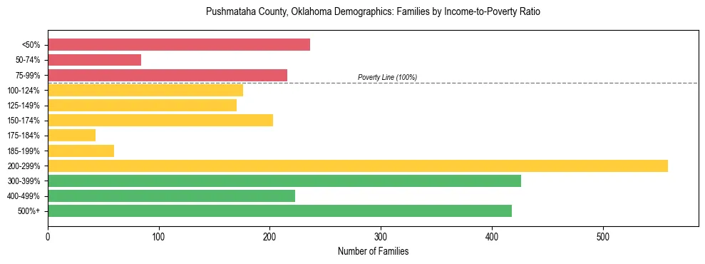 Horizontal bar chart showing family distribution by income-to-poverty ratio in Pushmataha County, Oklahoma, based on 2023 ACS data.