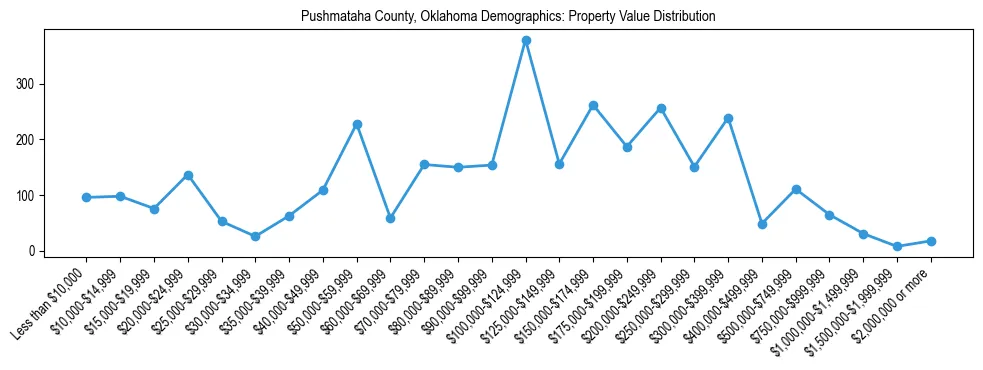 Line chart showing the distribution of property values for owner-occupied housing units in Pushmataha County, Oklahoma.