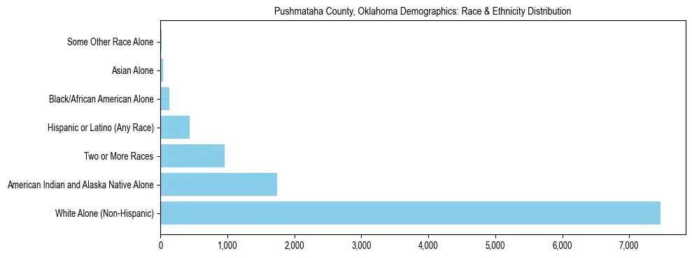 Race and Ethnicity Distribution Chart for Pushmataha County, Oklahoma