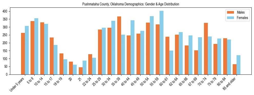 Bar chart showing the population distribution of Pushmataha County, Oklahoma by age group and gender, based on 2023 ACS data.
