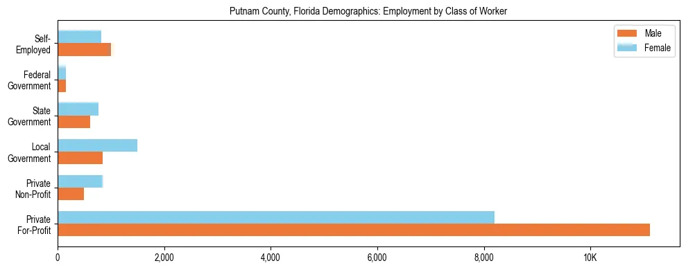 Horizontal bar chart showing employment distribution by class of worker and gender in Putnam County, Florida, based on 2023 ACS data.
