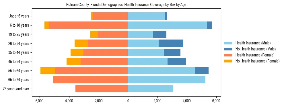 Pyramid chart showing health insurance coverage by age and sex in Putnam County, Florida.