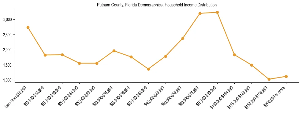 Horizontal bar chart showing household income distribution in Putnam County, Florida.