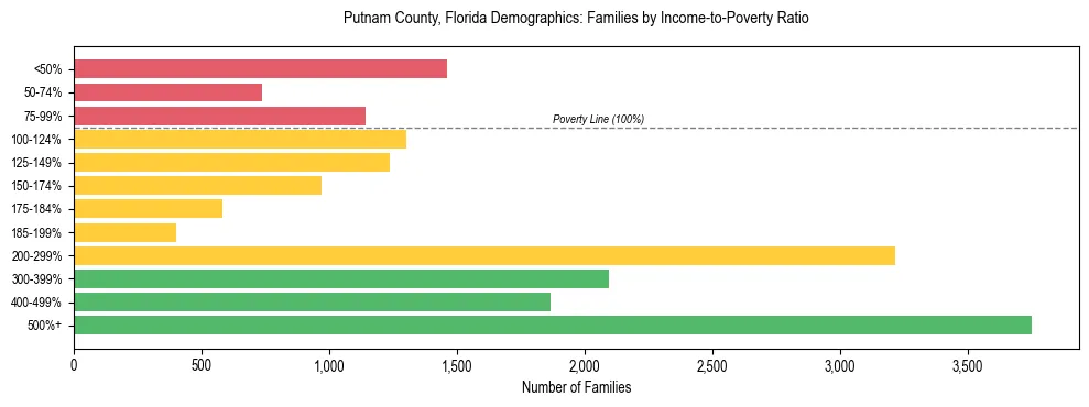 Horizontal bar chart showing family distribution by income-to-poverty ratio in Putnam County, Florida, based on 2023 ACS data.