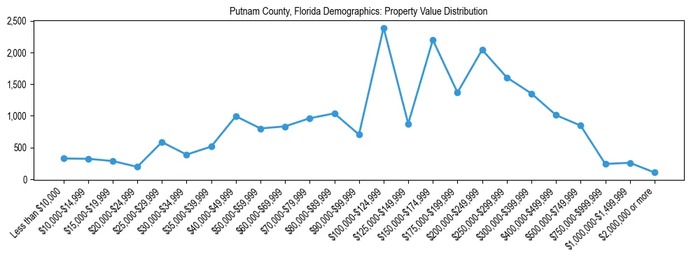 Line chart showing the distribution of property values for owner-occupied housing units in Putnam County, Florida.