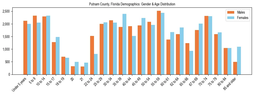 Bar chart showing the population distribution of Putnam County, Florida by age group and gender, based on 2023 ACS data.