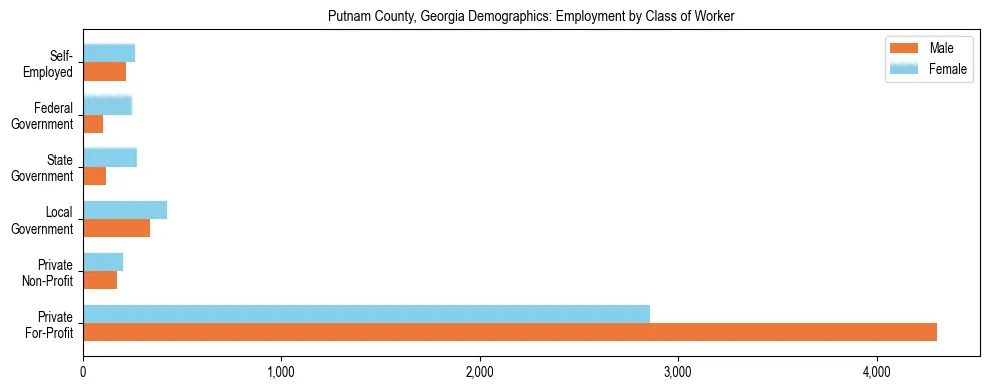 Horizontal bar chart showing employment distribution by class of worker and gender in Putnam County, Georgia, based on 2023 ACS data.