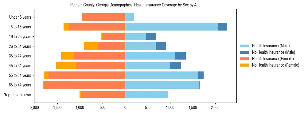 Pyramid chart showing health insurance coverage by age and sex in Putnam County, Georgia.