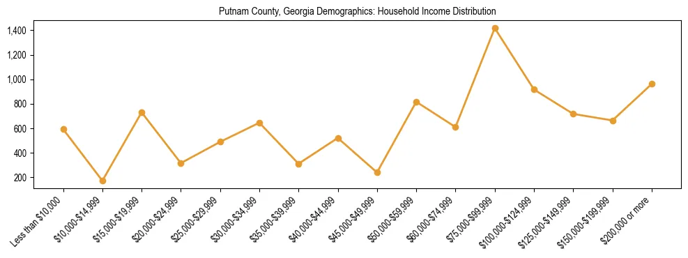 Horizontal bar chart showing household income distribution in Putnam County, Georgia.