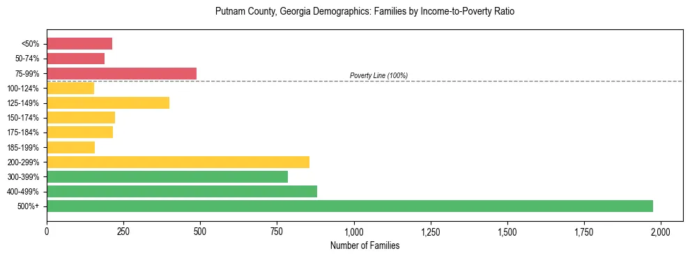 Horizontal bar chart showing family distribution by income-to-poverty ratio in Putnam County, Georgia, based on 2023 ACS data.
