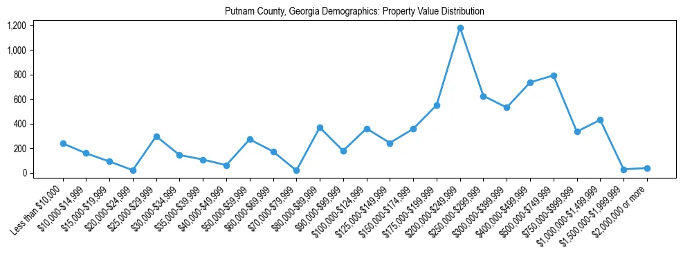 Line chart showing the distribution of property values for owner-occupied housing units in Putnam County, Georgia.