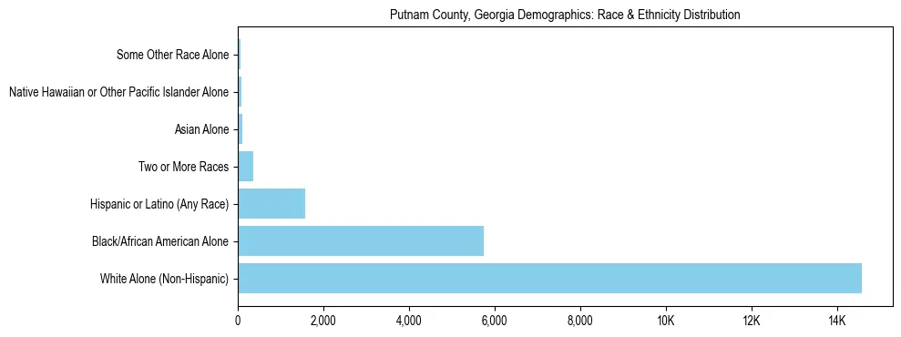 Race and Ethnicity Distribution Chart for Putnam County, Georgia