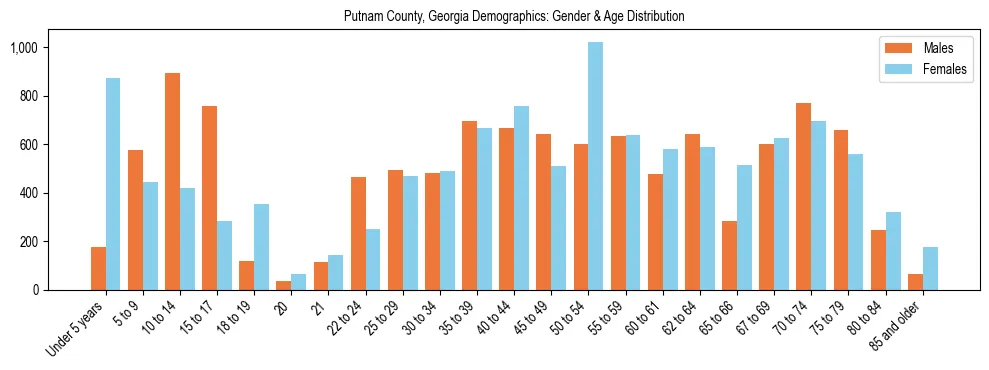 Bar chart showing the population distribution of Putnam County, Georgia by age group and gender, based on 2023 ACS data.
