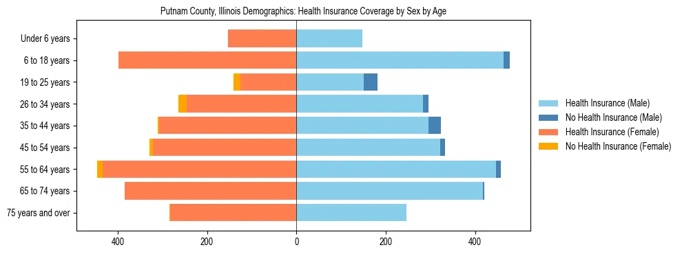 Pyramid chart showing health insurance coverage by age and sex in Putnam County, Illinois.