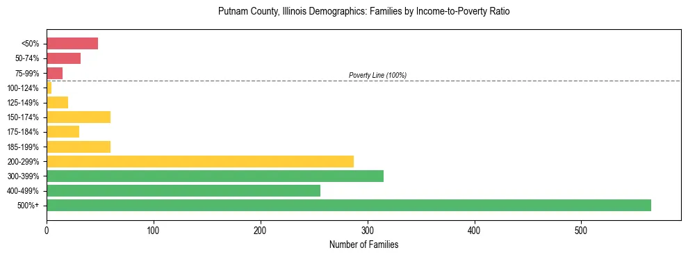 Horizontal bar chart showing family distribution by income-to-poverty ratio in Putnam County, Illinois, based on 2023 ACS data.