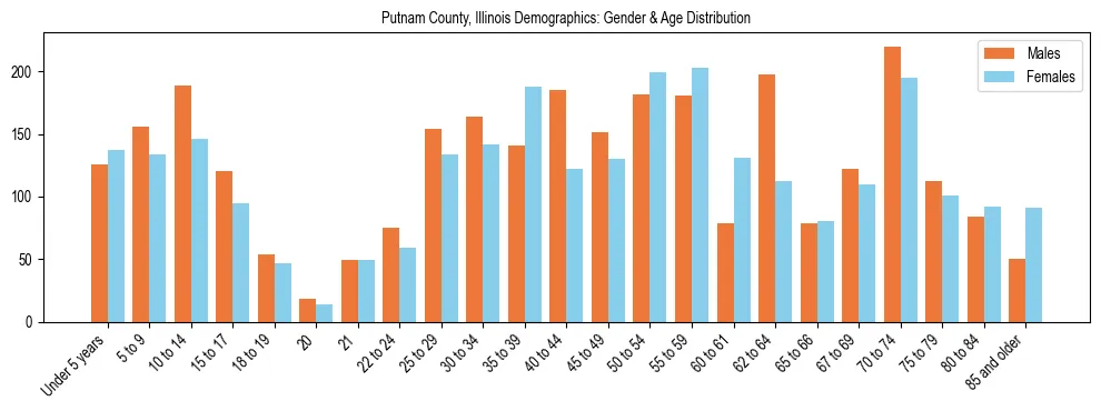 Bar chart showing the population distribution of Putnam County, Illinois by age group and gender, based on 2023 ACS data.