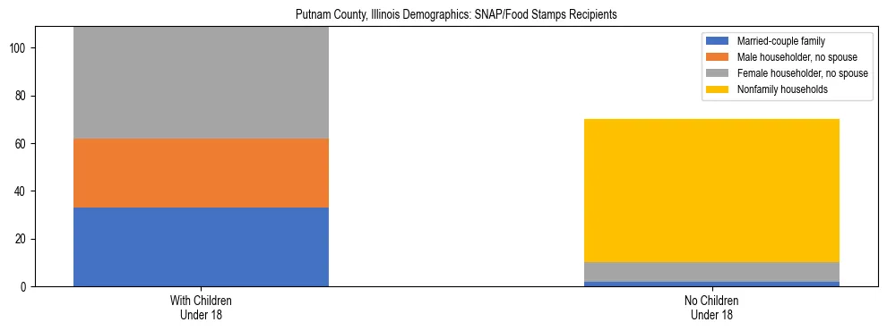 Stacked bar chart showing SNAP/Food Stamps recipient household composition by presence of children under 18 in Putnam County, Illinois, based on 2023 ACS data.