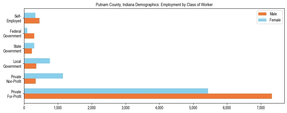 Horizontal bar chart showing employment distribution by class of worker and gender in Putnam County, Indiana, based on 2023 ACS data.