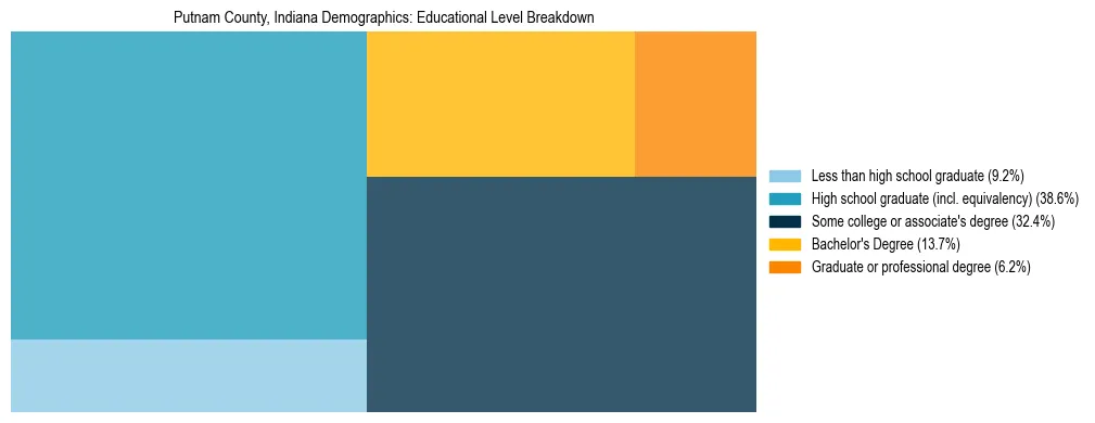 Treemap chart illustrating the educational attainment breakdown for population 25 years and over in Putnam County, Indiana.