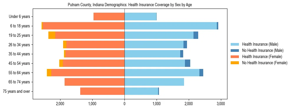 Pyramid chart showing health insurance coverage by age and sex in Putnam County, Indiana.