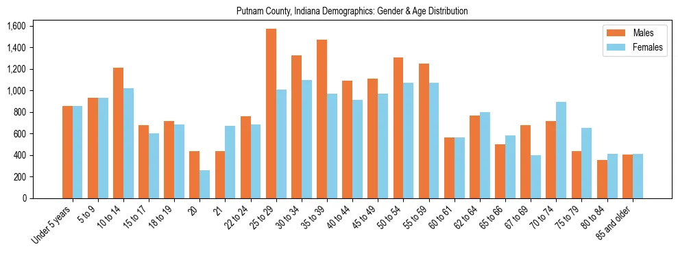 Bar chart showing the population distribution of Putnam County, Indiana by age group and gender, based on 2023 ACS data.