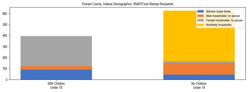 Stacked bar chart showing SNAP/Food Stamps recipient household composition by presence of children under 18 in Putnam County, Indiana, based on 2023 ACS data.