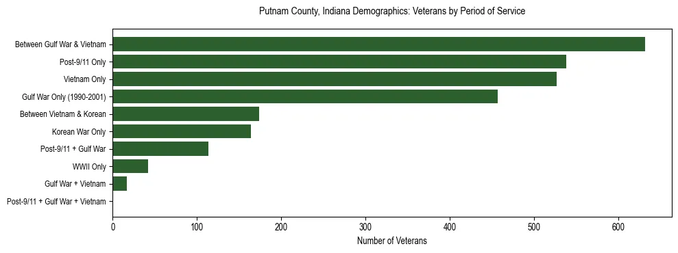 Horizontal bar chart showing veteran distribution by period of military service in Putnam County, Indiana, based on 2023 ACS data.