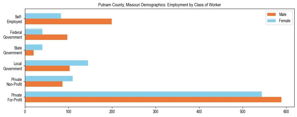 Horizontal bar chart showing employment distribution by class of worker and gender in Putnam County, Missouri, based on 2023 ACS data.