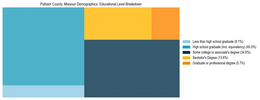 Treemap chart illustrating the educational attainment breakdown for population 25 years and over in Putnam County, Missouri.
