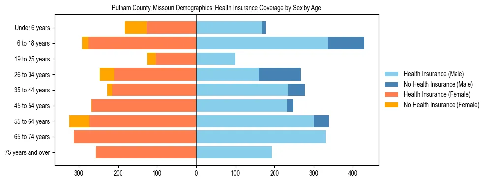 Pyramid chart showing health insurance coverage by age and sex in Putnam County, Missouri.