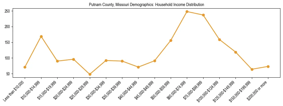 Horizontal bar chart showing household income distribution in Putnam County, Missouri.