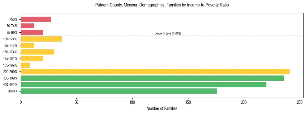 Horizontal bar chart showing family distribution by income-to-poverty ratio in Putnam County, Missouri, based on 2023 ACS data.