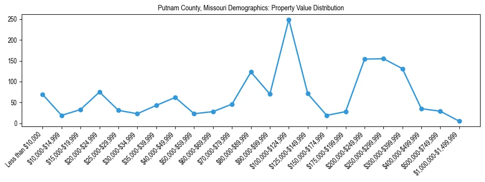 Line chart showing the distribution of property values for owner-occupied housing units in Putnam County, Missouri.