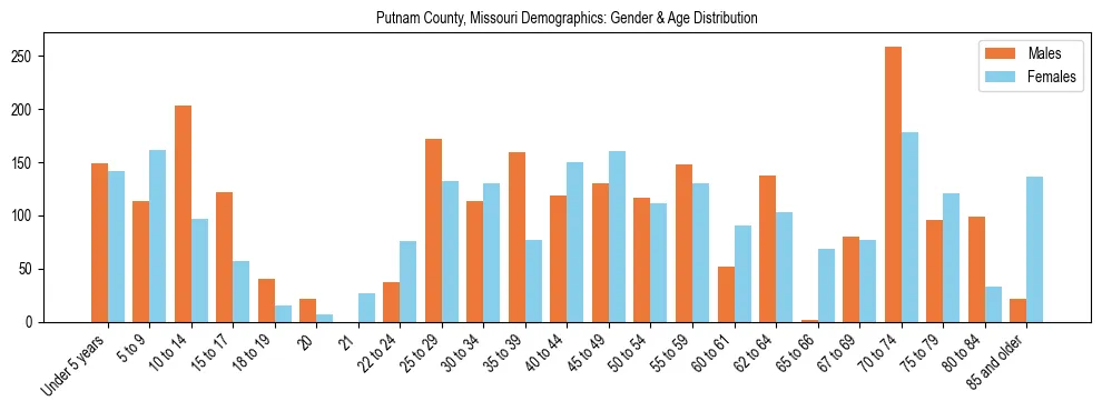 Bar chart showing the population distribution of Putnam County, Missouri by age group and gender, based on 2023 ACS data.