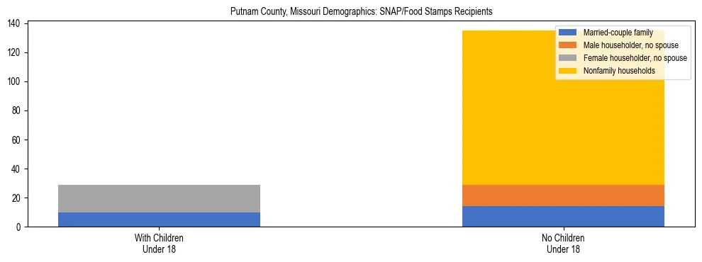 Stacked bar chart showing SNAP/Food Stamps recipient household composition by presence of children under 18 in Putnam County, Missouri, based on 2023 ACS data.