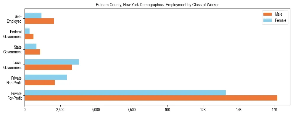 Horizontal bar chart showing employment distribution by class of worker and gender in Putnam County, New York, based on 2023 ACS data.