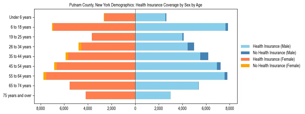 Pyramid chart showing health insurance coverage by age and sex in Putnam County, New York.