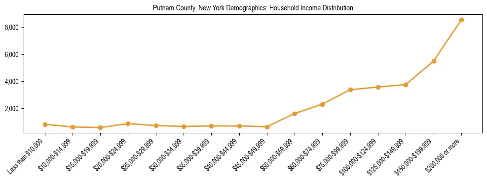 Horizontal bar chart showing household income distribution in Putnam County, New York.