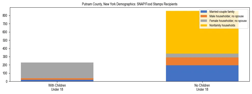 Stacked bar chart showing SNAP/Food Stamps recipient household composition by presence of children under 18 in Putnam County, New York, based on 2023 ACS data.