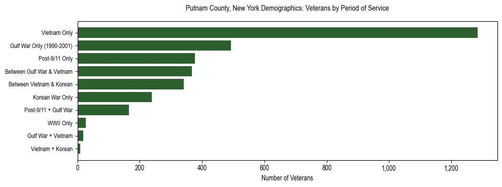 Horizontal bar chart showing veteran distribution by period of military service in Putnam County, New York, based on 2023 ACS data.