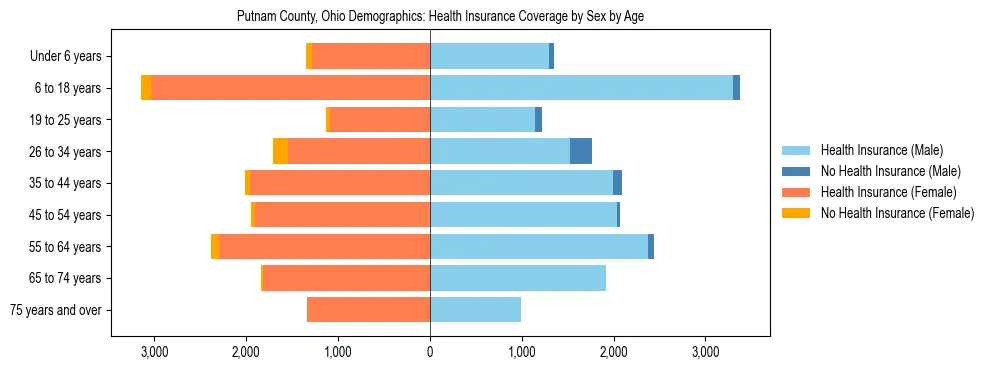 Pyramid chart showing health insurance coverage by age and sex in Putnam County, Ohio.