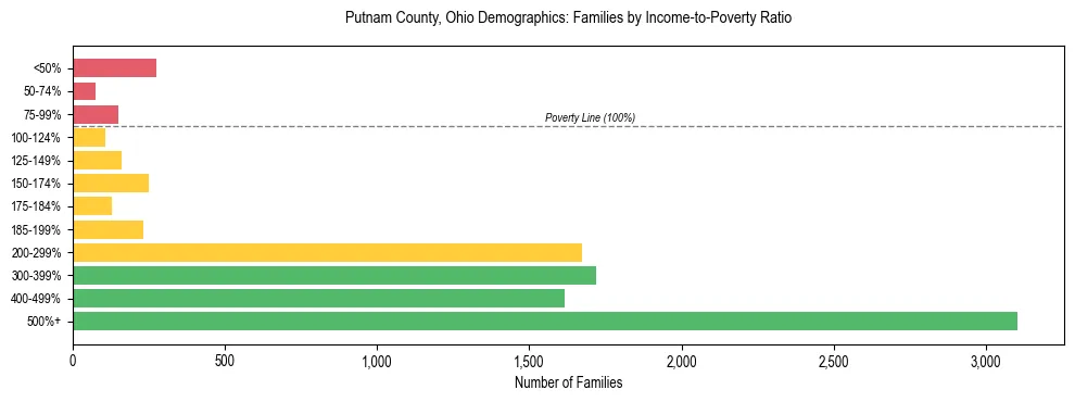 Horizontal bar chart showing family distribution by income-to-poverty ratio in Putnam County, Ohio, based on 2023 ACS data.