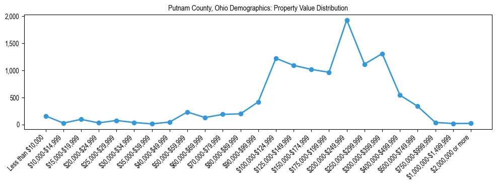 Line chart showing the distribution of property values for owner-occupied housing units in Putnam County, Ohio.