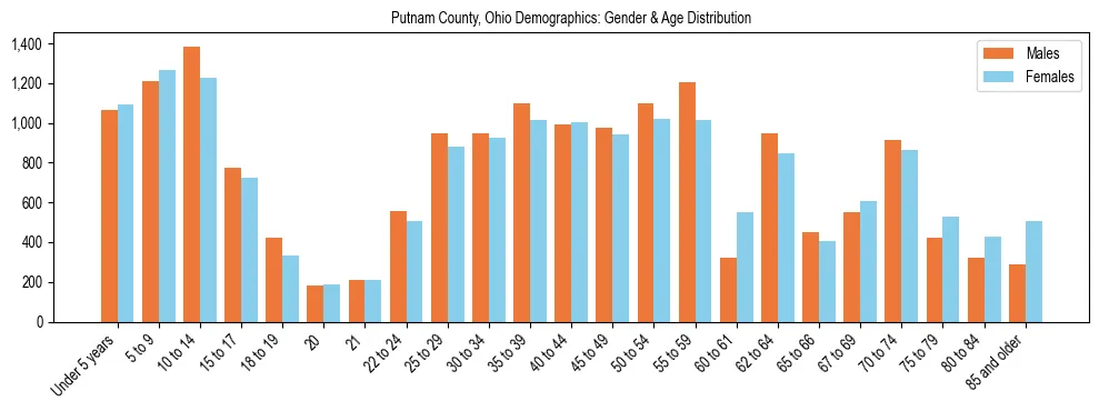 Bar chart showing the population distribution of Putnam County, Ohio by age group and gender, based on 2023 ACS data.