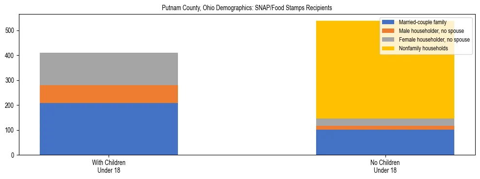 Stacked bar chart showing SNAP/Food Stamps recipient household composition by presence of children under 18 in Putnam County, Ohio, based on 2023 ACS data.
